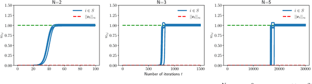Figure 3 for Implicit Sparse Regularization: The Impact of Depth and Early Stopping