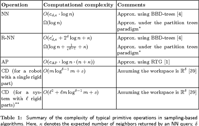 Figure 2 for Collision detection or nearest-neighbor search? On the computational bottleneck in sampling-based motion planning