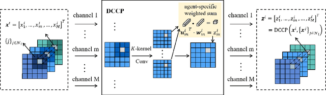 Figure 1 for Depthwise Convolution for Multi-Agent Communication with Enhanced Mean-Field Approximation