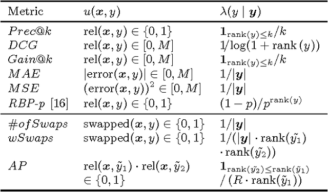 Figure 1 for Unbiased Comparative Evaluation of Ranking Functions