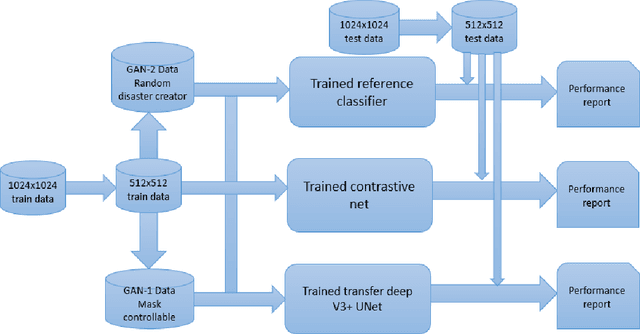 Figure 1 for NIDA-CLIFGAN: Natural Infrastructure Damage Assessment through Efficient Classification Combining Contrastive Learning, Information Fusion and Generative Adversarial Networks