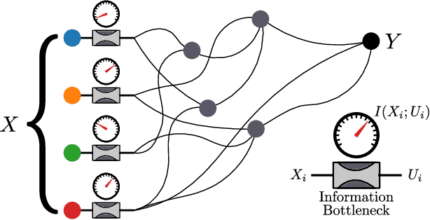 Figure 1 for The Distributed Information Bottleneck reveals the explanatory structure of complex systems