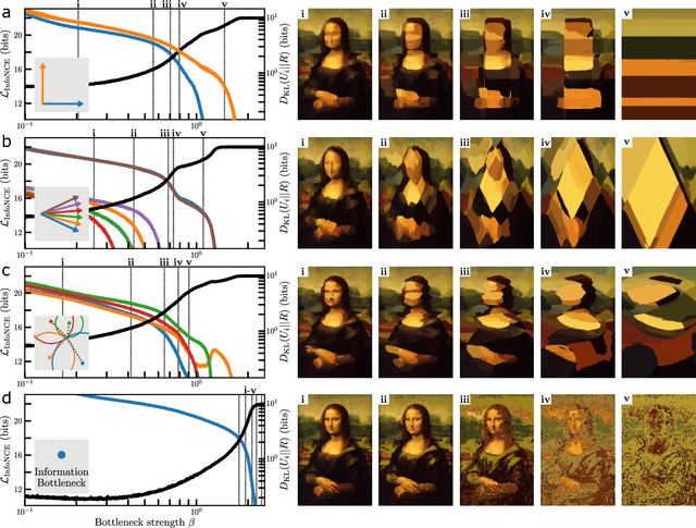 Figure 3 for The Distributed Information Bottleneck reveals the explanatory structure of complex systems