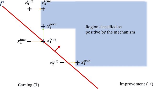 Figure 2 for On classification of strategic agents who can both game and improve