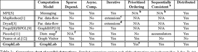 Figure 1 for GraphLab: A Distributed Framework for Machine Learning in the Cloud