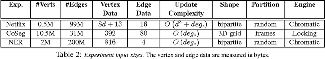 Figure 4 for GraphLab: A Distributed Framework for Machine Learning in the Cloud