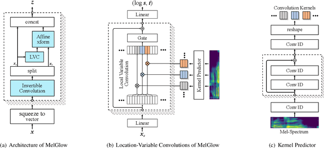 Figure 3 for MelGlow: Efficient Waveform Generative Network Based on Location-Variable Convolution