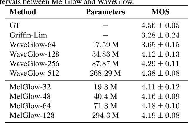 Figure 2 for MelGlow: Efficient Waveform Generative Network Based on Location-Variable Convolution