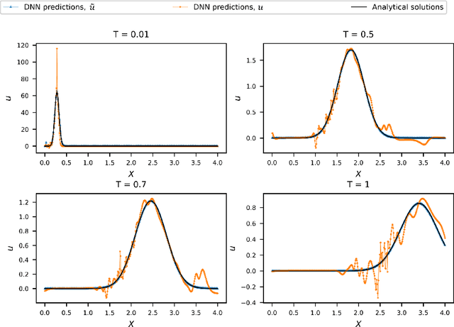 Figure 1 for Physics-Informed Neural Network Method for Parabolic Differential Equations with Sharply Perturbed Initial Conditions