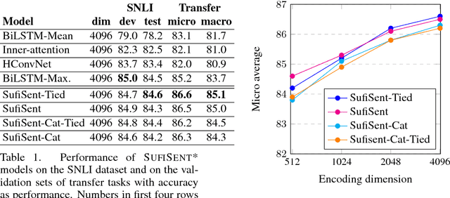 Figure 2 for SufiSent - Universal Sentence Representations Using Suffix Encodings