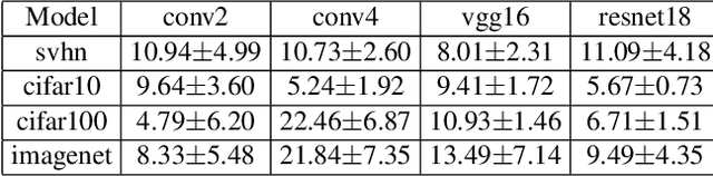 Figure 4 for Computing the Testing Error without a Testing Set