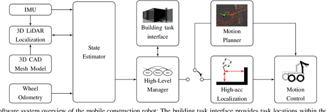 Figure 2 for A Fully-Integrated Sensing and Control System for High-Accuracy Mobile Robotic Building Construction