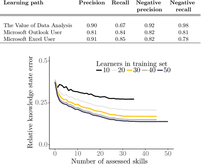 Figure 4 for Knowledge State Networks for Effective Skill Assessment in Atomic Learning