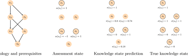 Figure 1 for Knowledge State Networks for Effective Skill Assessment in Atomic Learning
