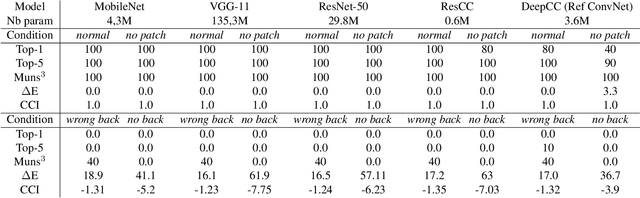 Figure 2 for Deep Neural Models for color discrimination and color constancy