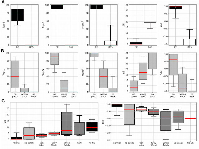 Figure 4 for Deep Neural Models for color discrimination and color constancy