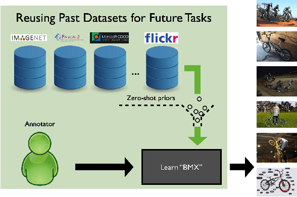 Figure 1 for Active Transfer Learning with Zero-Shot Priors: Reusing Past Datasets for Future Tasks