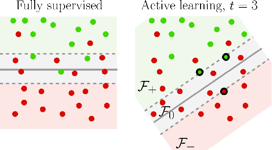 Figure 3 for Active Transfer Learning with Zero-Shot Priors: Reusing Past Datasets for Future Tasks