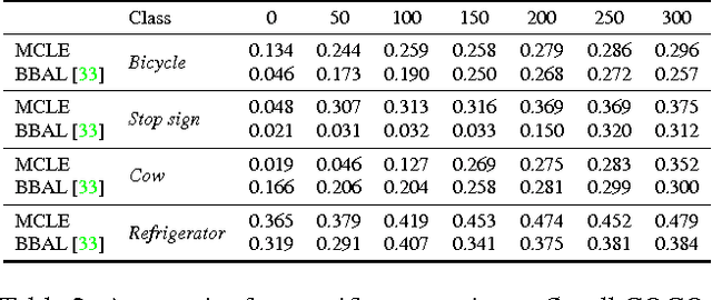 Figure 4 for Active Transfer Learning with Zero-Shot Priors: Reusing Past Datasets for Future Tasks