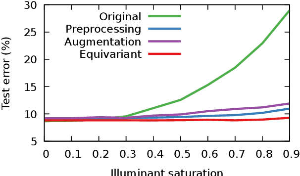 Figure 3 for Offset equivariant networks and their applications