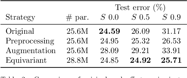 Figure 4 for Offset equivariant networks and their applications