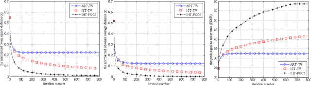 Figure 4 for Image reconstruction from few views by L0-norm optimization