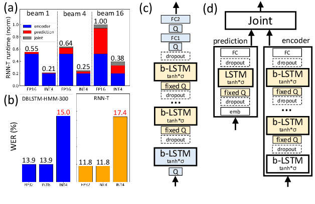 Figure 1 for 4-bit Quantization of LSTM-based Speech Recognition Models