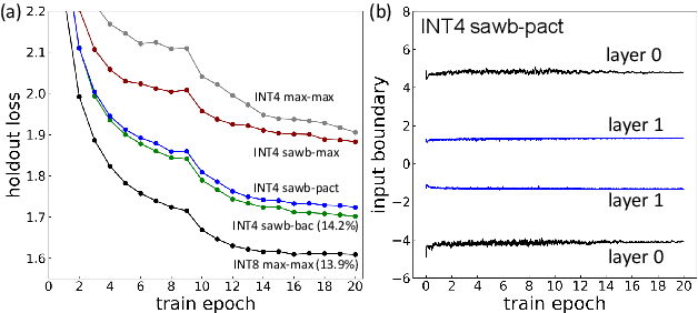Figure 3 for 4-bit Quantization of LSTM-based Speech Recognition Models