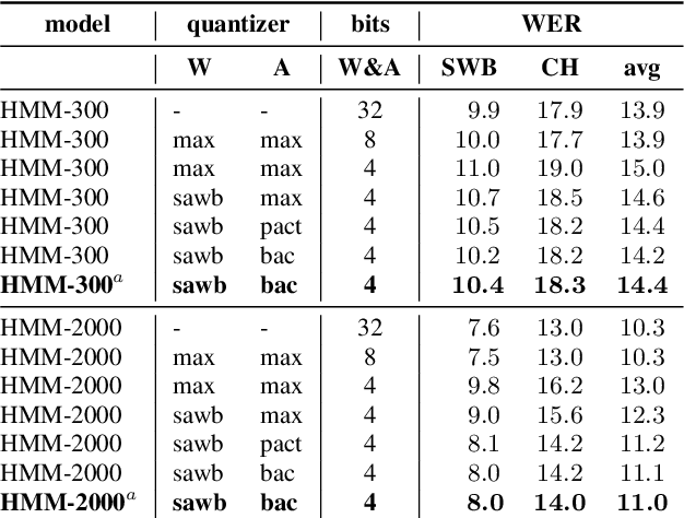Figure 2 for 4-bit Quantization of LSTM-based Speech Recognition Models