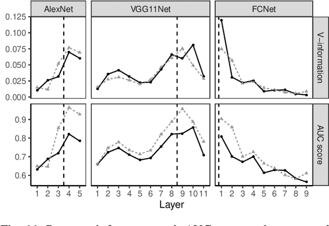 Figure 3 for Layer-wise Characterization of Latent Information Leakage in Federated Learning