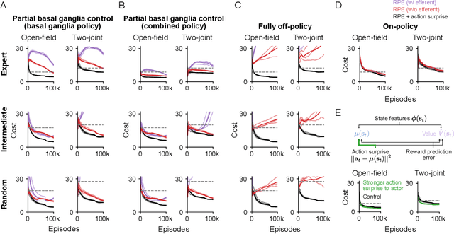 Figure 3 for Action-modulated midbrain dopamine activity arises from distributed control policies