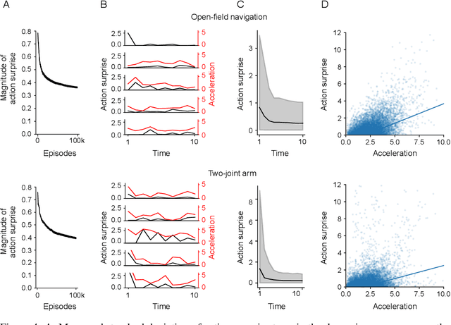 Figure 4 for Action-modulated midbrain dopamine activity arises from distributed control policies