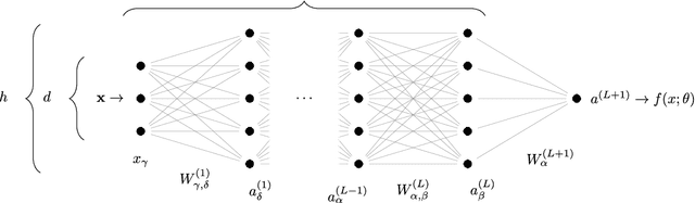 Figure 1 for Scaling description of generalization with number of parameters in deep learning