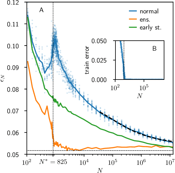 Figure 2 for Scaling description of generalization with number of parameters in deep learning