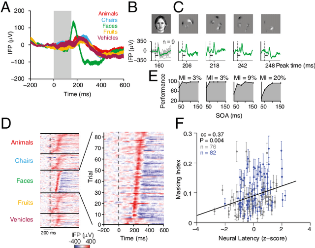 Figure 2 for Recurrent computations for visual pattern completion
