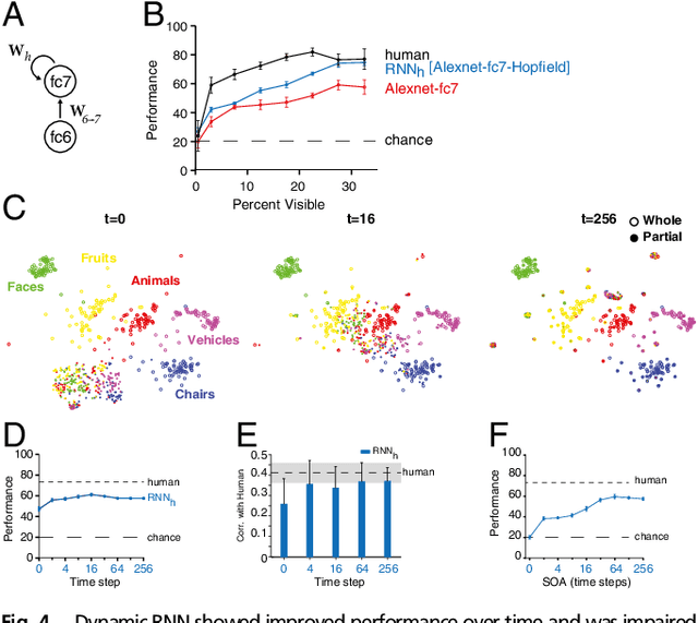 Figure 4 for Recurrent computations for visual pattern completion