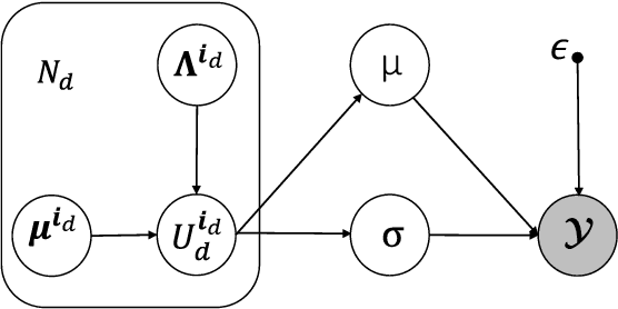 Figure 1 for Tensor Decomposition via Variational Auto-Encoder