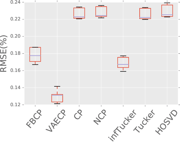 Figure 3 for Tensor Decomposition via Variational Auto-Encoder