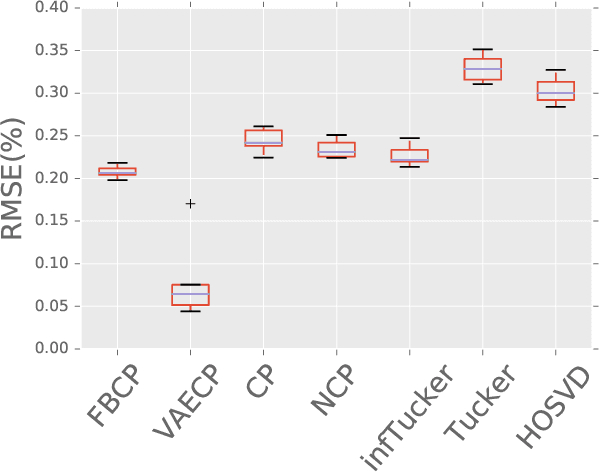 Figure 4 for Tensor Decomposition via Variational Auto-Encoder