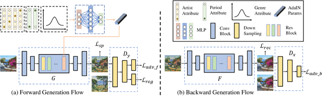 Figure 3 for Multi-Attribute Guided Painting Generation
