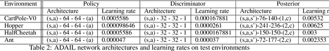 Figure 4 for ADAIL: Adaptive Adversarial Imitation Learning