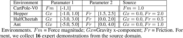 Figure 2 for ADAIL: Adaptive Adversarial Imitation Learning