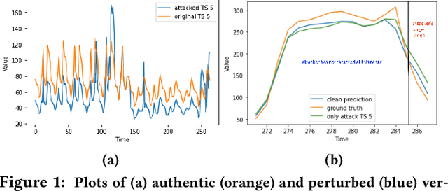 Figure 1 for Towards Robust Multivariate Time-Series Forecasting: Adversarial Attacks and Defense Mechanisms