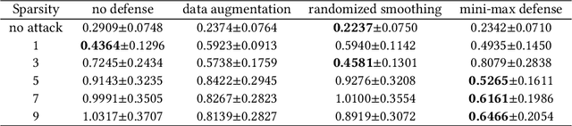 Figure 4 for Towards Robust Multivariate Time-Series Forecasting: Adversarial Attacks and Defense Mechanisms