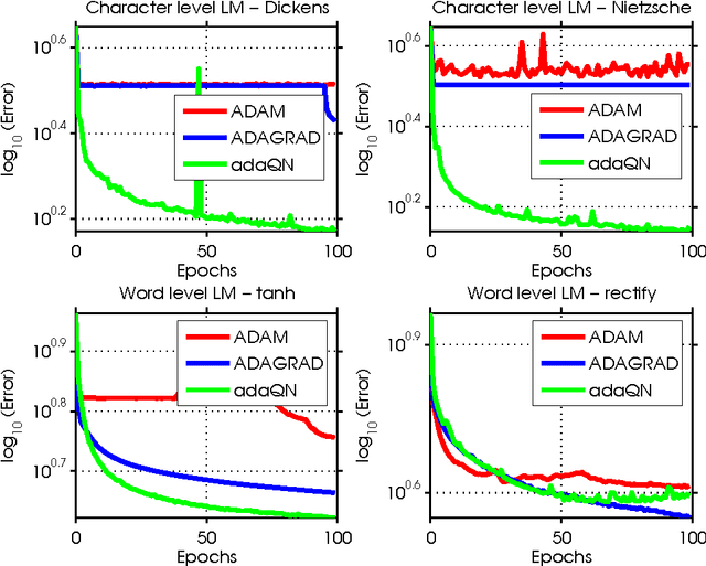 Figure 1 for adaQN: An Adaptive Quasi-Newton Algorithm for Training RNNs