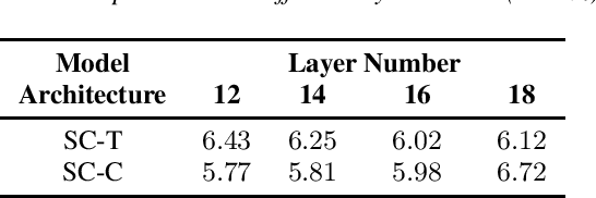 Figure 4 for Shifted Chunk Encoder for Transformer Based Streaming End-to-End ASR