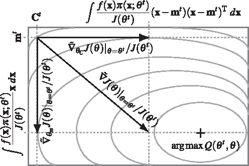 Figure 1 for Theoretical foundation for CMA-ES from information geometric perspective
