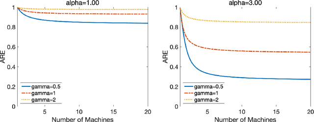 Figure 3 for One-shot distributed ridge regression in high dimensions