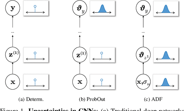 Figure 1 for Lightweight Probabilistic Deep Networks
