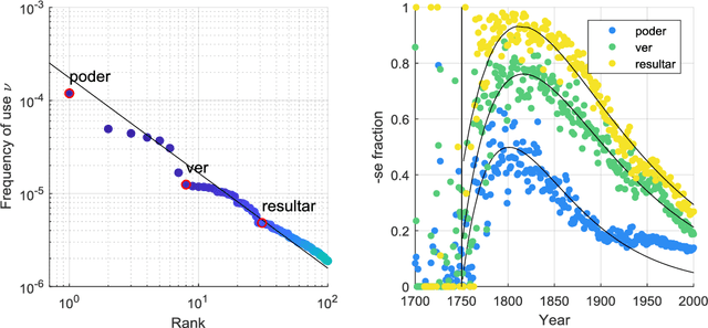 Figure 1 for Fading of collective attention shapes the evolution of linguistic variants